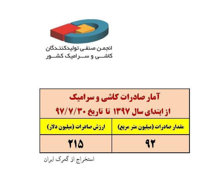 آمار تولید و صادرات کاشی و سرامیک ایران در سال 1397