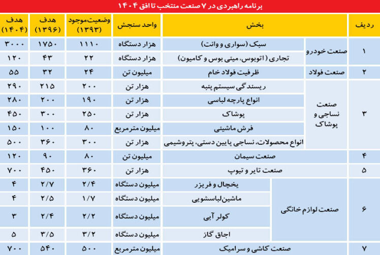 کاشی و سرامیک یکی از 7 صنایع استراتژیک کشور