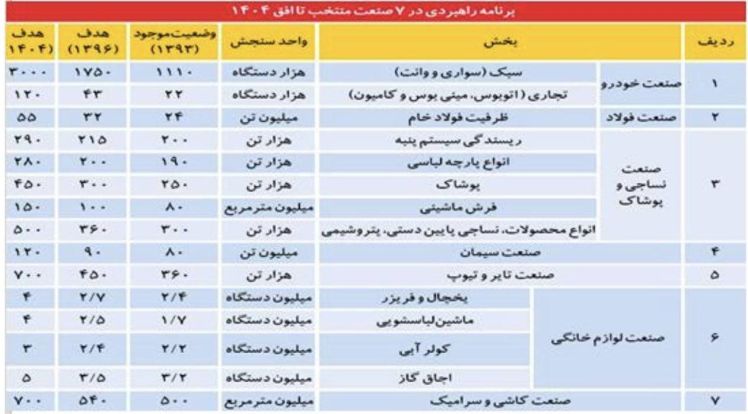 برنامه راهبردی در هفت صنعت تا افق ۱۴۰۴